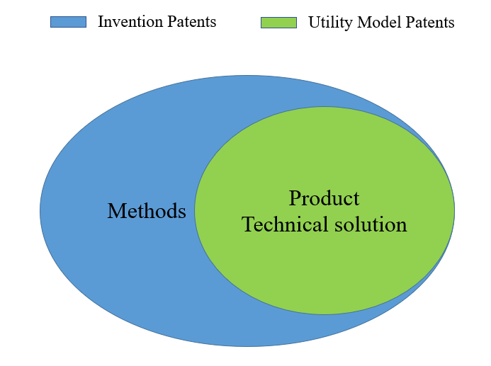 Invention patents in China protect product technical solutions and method technical solutions, while UMP, utility model patents in China, only protect product technical solutions.
