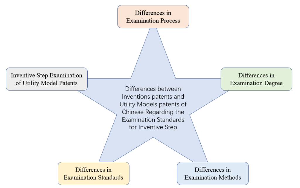 Inventive step examination between UMP and invention patents in China are different in examiantion procedure, standard, method and degree.