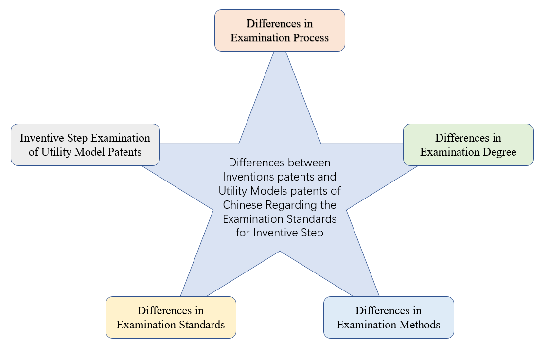 Examination Of Inventive Step For Patents In China Examination Of Inventive Step For Patents In China