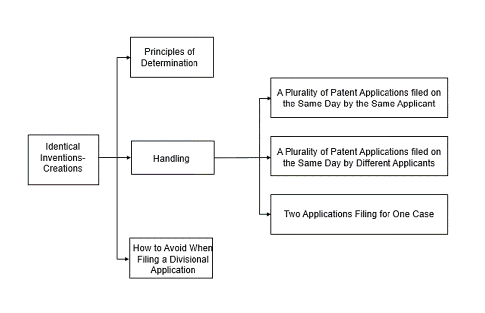 iidentical invention-creations
Chinese patent applications