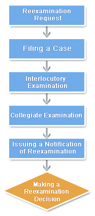 workflow chart 
patent reexamination system
Chinese patent applications