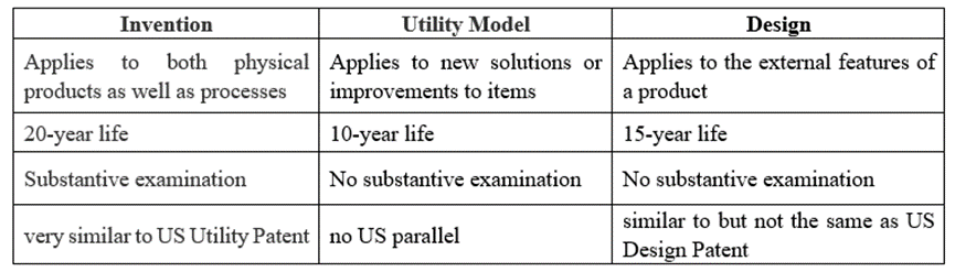 Three types of patents in China: invention, Utility Model and Design.