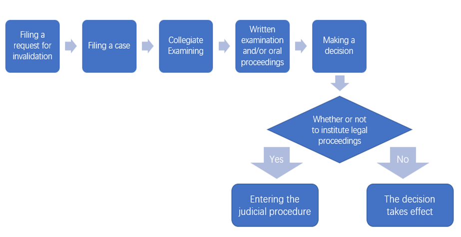 We talk about invalidation system of patent rights for Chinese patent applications, including its legal basis, invalidation procedure and its outcome.