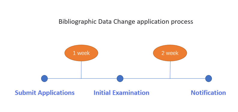 Bibliographic Data
Chinese Patent Applications
inventor information
priority information
representative information
applicant information