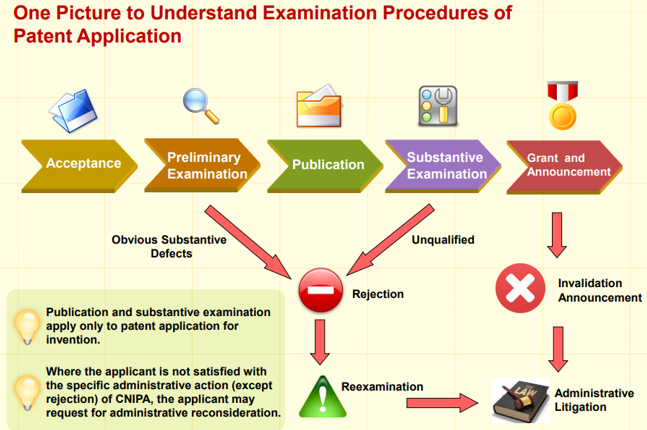 The picture outlines prosecution procedures or examination procedures of Chinese patent applications ——invention patent.