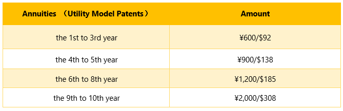 the utility model patent's annuities, one type of official fees for Chinese patent applications