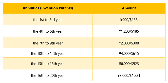 the invention patent's annuities, one type of official fees for Chinese patent applications