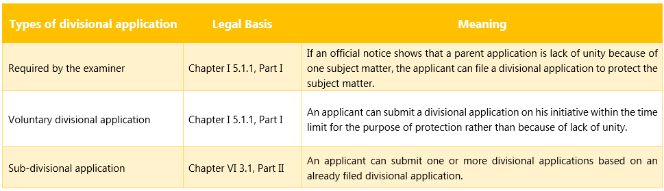 three types of divisional application in China: divisional application required by the examiner; voluntary divisional application and sub-divisional application,