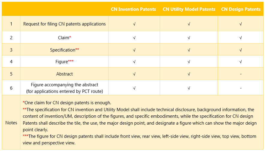 To file patents in China, documents for different Chinese patent applications usually include the Request, claim, specification, figures, abstract and figure accompanying the abstract.