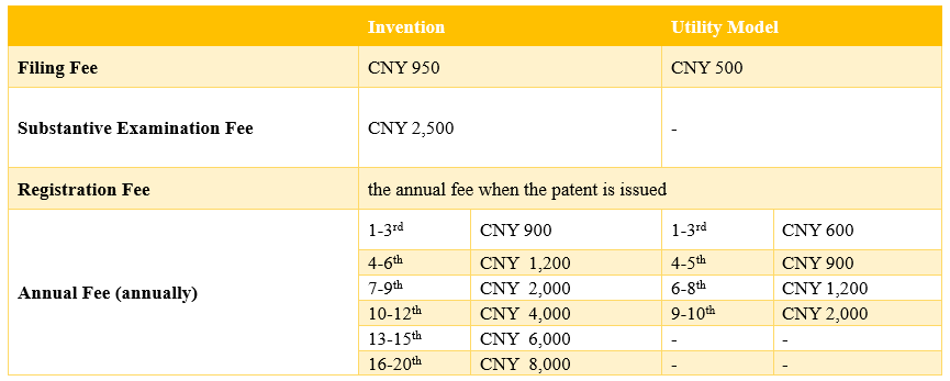 the difference of official fees between UMP and invention patents in China