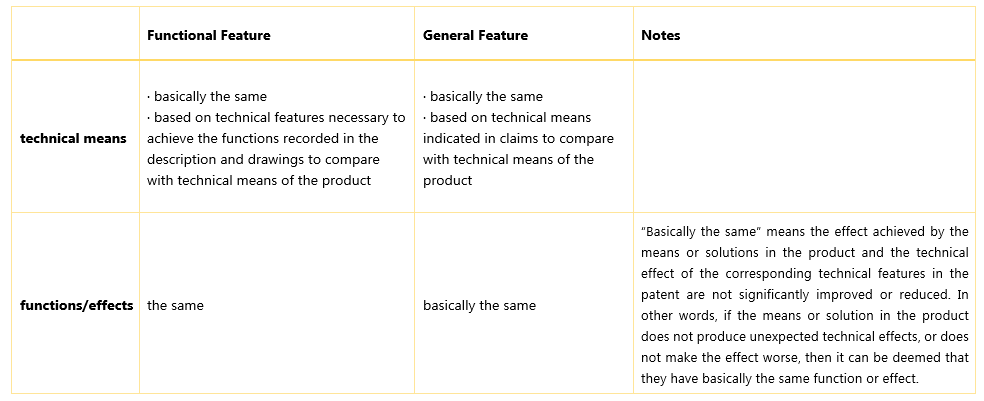 functional feature
general feature
infringement judgment
patents in China