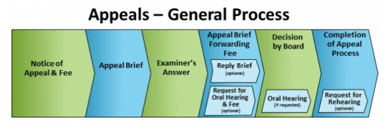 patent appeal
patent in the USA
notice of appeal
Pre-Appeal Brief
appeal brief
