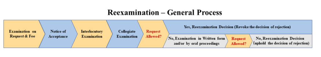 patent reexamination
patent in CHina
interlocutory examination
collegiate examination