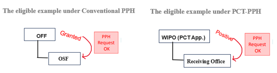 PPH
Patent Prosecution Highway
Patents in China
PCT-PPH
prioritized examination
conventional PPH
pre-examination system